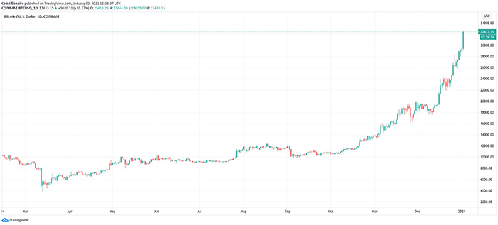 Biểu đồ nến hàng ngày BTC / USD (Coinbase). Nguồn: Tradingview