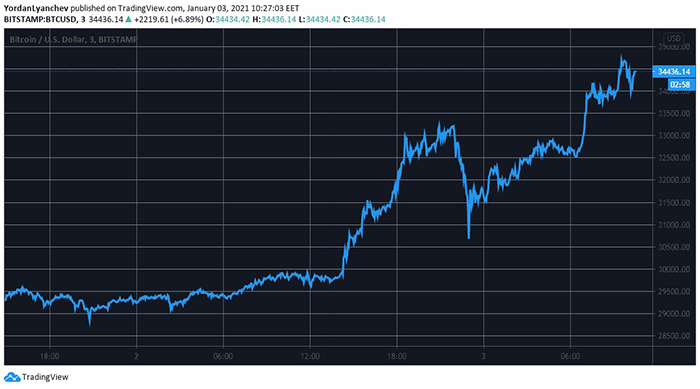 Biểu đồ BTC/USD. Nguồn: TradingView