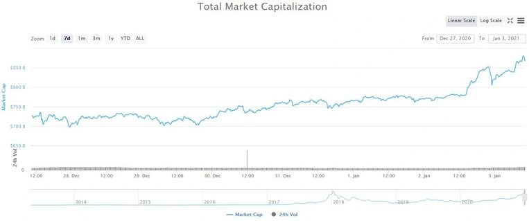 Tổng vốn hóa thị trường tiền điện tử. Nguồn: CoinMarketCap