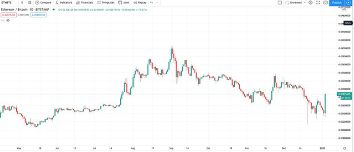 Biểu đồ nến 1 ngày của ETH/BTC (Bitstamp). Nguồn: TradingView