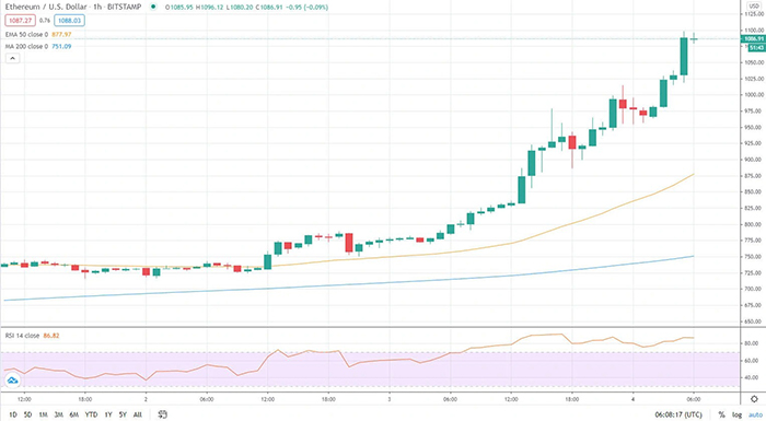 Biểu đồ ETH/USD. Nguồn: TradingView