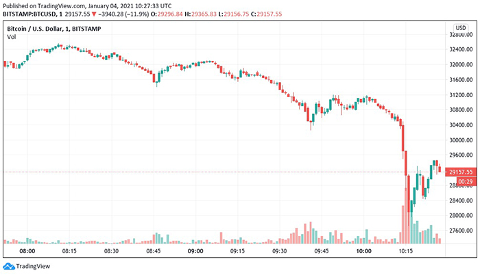 Biểu đồ nến 1 phút của BTC/USD (Bitstamp). Nguồn: TradingView