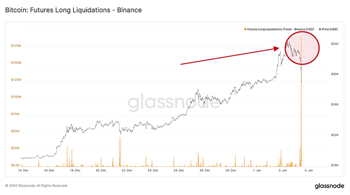 Biểu đồ thanh lý vị thế long Bitcoin trên Binance. Nguồn: Glassnode