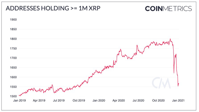 Số lượng ví hold ít nhất 1 triệu XRP. Nguồn: CoinMetrics