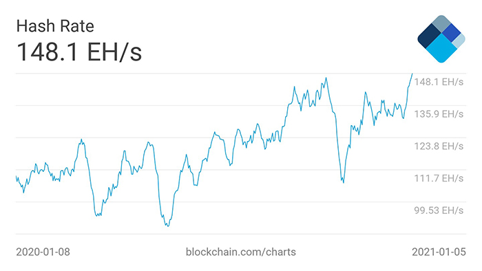 Hash rate Bitcoin. Nguồn: Blockchain.com 