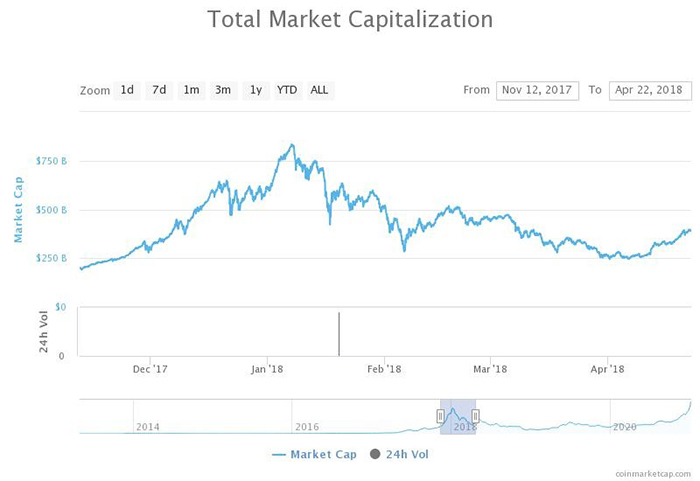 Đỉnh cao tổng vốn hoá thị trường hồi 2017-2018. Nguồn: CoinMarketCap