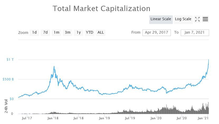 Tổng vốn hoá thị trường tiền điện tử. Theo CoinMarketCap
