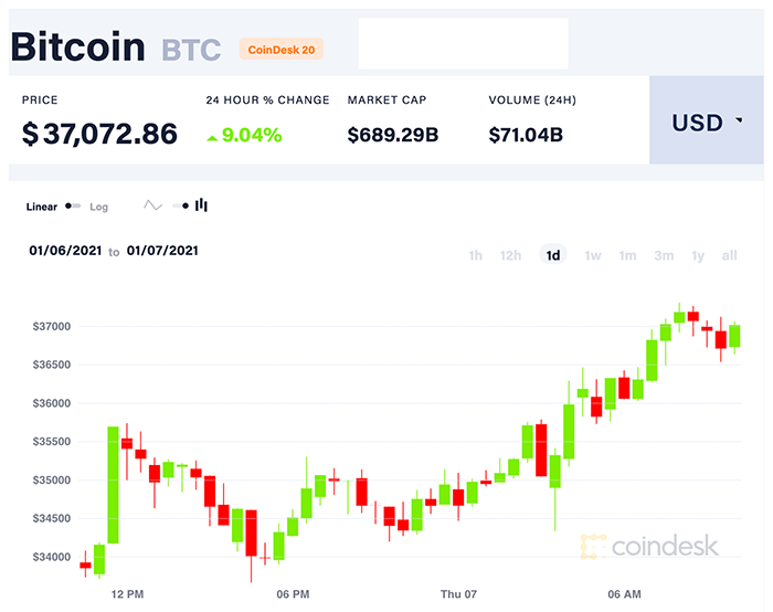 Biểu đồ giá Bitcoin. Nguồn: CoinDesk 20