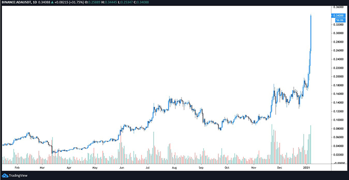 Biểu đồ giá hàng ngày ADA / USDT (Binance). Nguồn: TradingView.com
