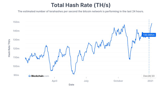 Hashrate Bitcoin. Nguồn: Blockchain.com