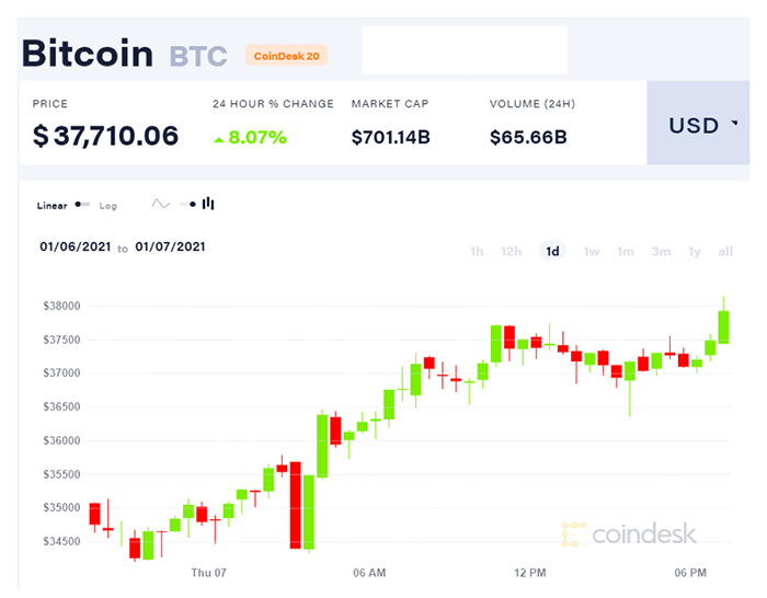 Biểu đồ giá Bitcoin. Nguồn: CoinDesk 20