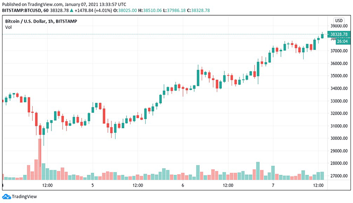 Biểu đồ nến 1 giờ của BTC/USD (Bitstamp). Nguồn: TradingView