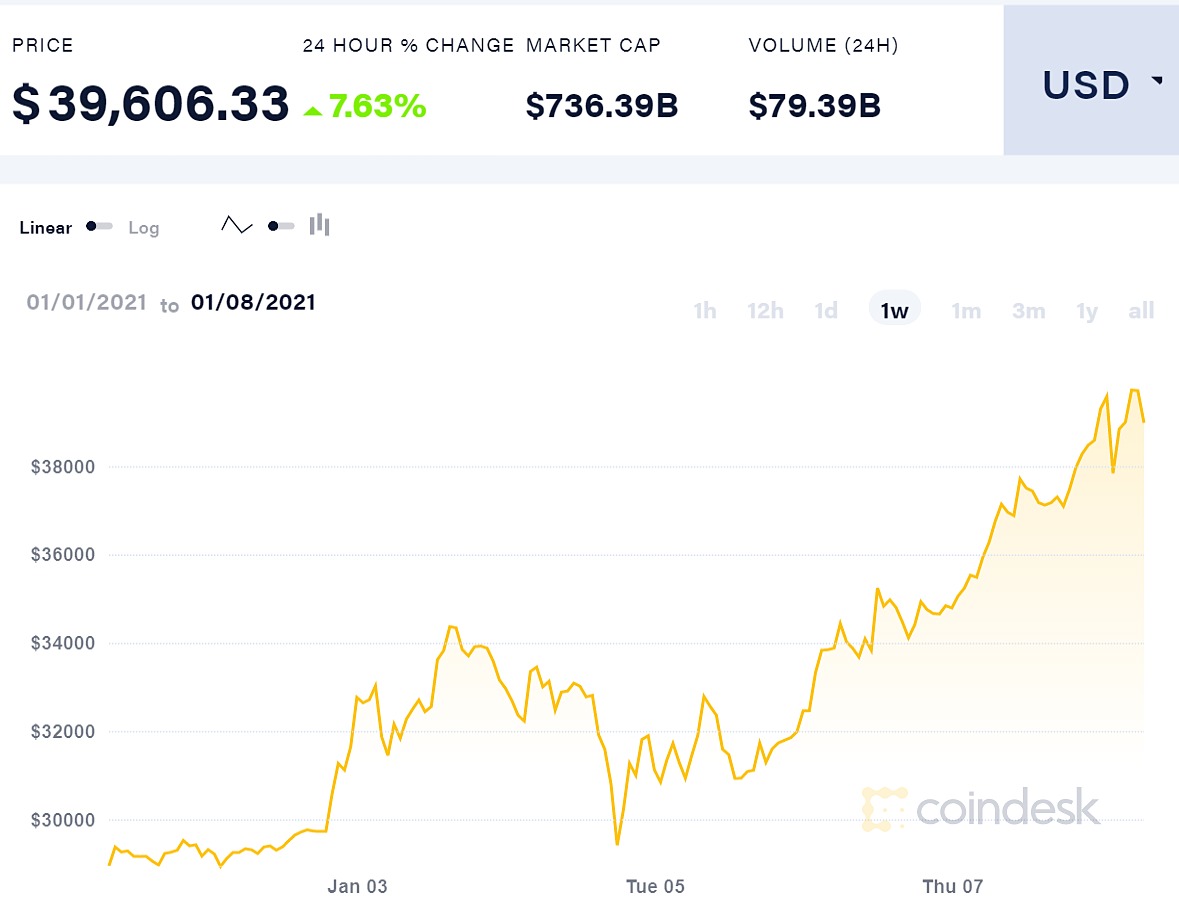 Diễn biến giá Bitcoin trong một tuần qua.