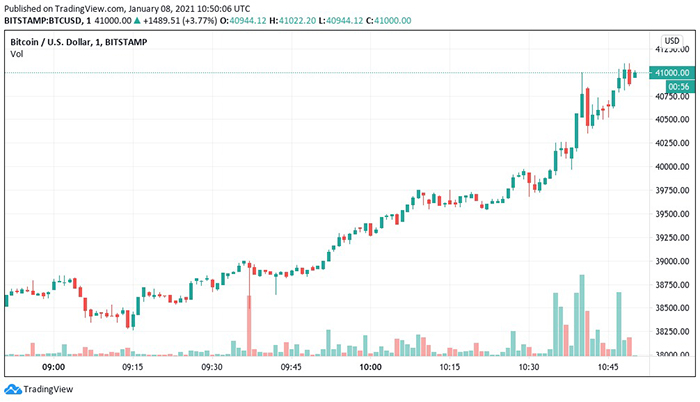 Biểu đồ nến 1 phút BTC/USD (Bitstamp). Nguồn: TradingView