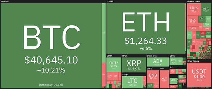Tổng quan thị trường tiền điện tử. Nguồn: Coin360