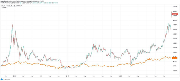 Cổ phiếu Tencent (màu cam) với BTC/USD. Nguồn: TradingView