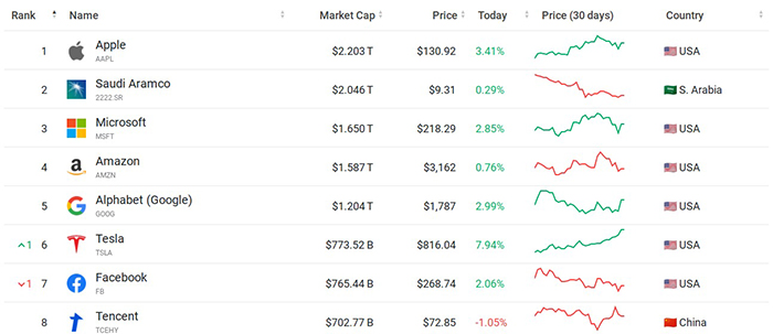 Các công ty hàng đầu theo vốn hóa thị trường tính đến ngày 8/1 năm 2021. Nguồn: Companies Market Cap
