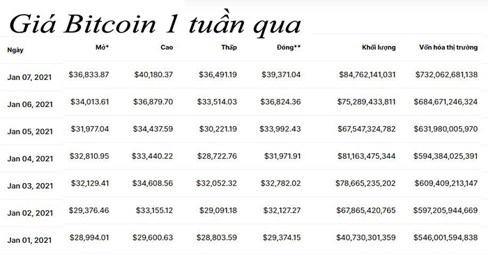 Bitcoin liên tiếp lập đỉnh mới