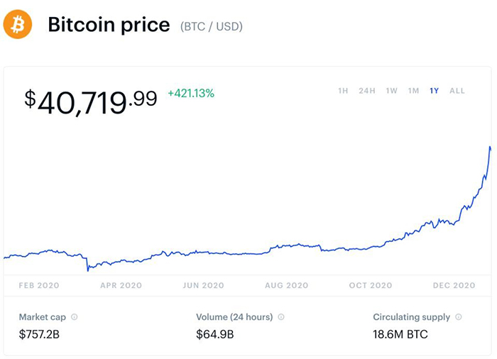 Diễn biến giá Bitcoin năm qua. Nguồn: Coinbase