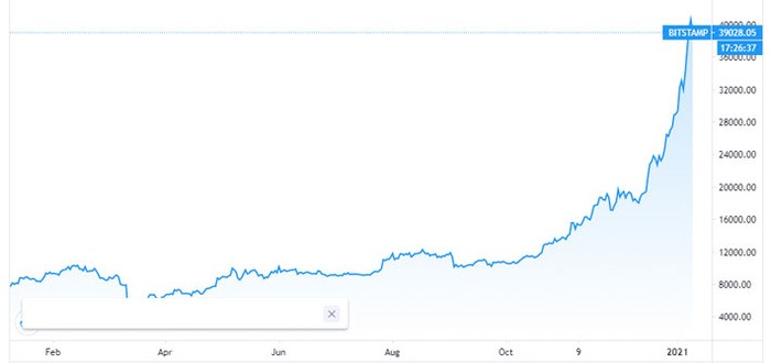 Diễn biến giá Bitcoin trong 1 năm qua. Đơn vị: USD/Bitcoin - Nguồn: Trading View.
