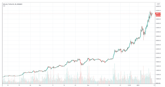 Biểu đồ nến 4 giờ của BTC/USD. Nguồn: TradingView