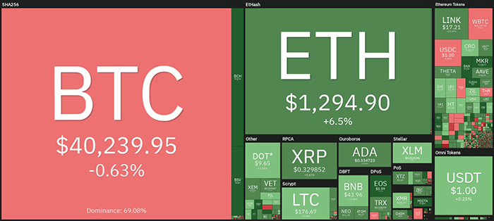 Tổng quan thị trường tiền điện tử. Nguồn: Coin360