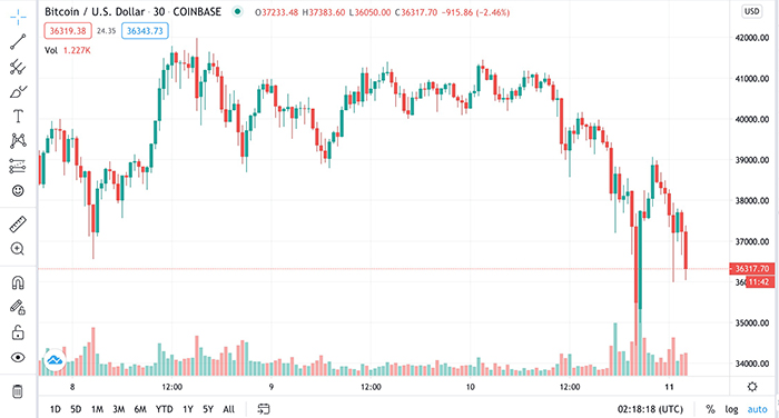 Biểu đồ nến giờ của BTC/USD. Nguồn: TradingView