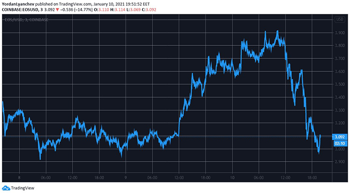 Biểu đồ EOS/USD. Nguồn: TradingView