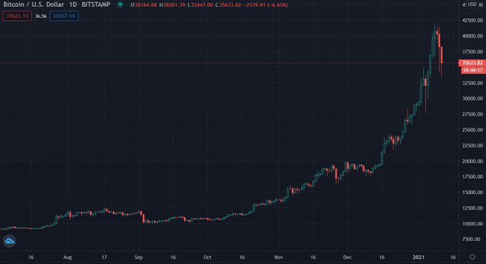 Biểu đồ giá Bitcoin. Nguồn: TradingView