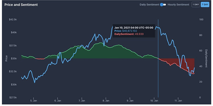 Biểu đồ giá Bitcoin và tình cảm hàng ngày. Nguồn: TheTie