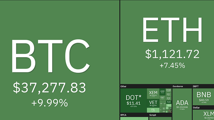 Tổng quan thị trường tiền điện tử. Nguồn: Coin360