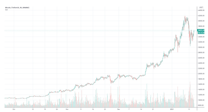 Biểu đồ 4 giờ của BTC/USD. Nguồn: TradingView