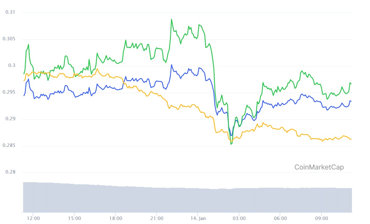 Biểu đồ giá hàng ngày của XRP/USD. Nguồn: CoinMarketCap.com