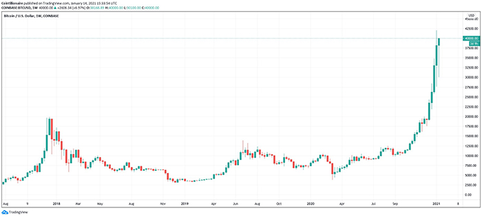 Biểu đồ nến tuần của BTC/USD (Coinbase). Nguồn: TradingView