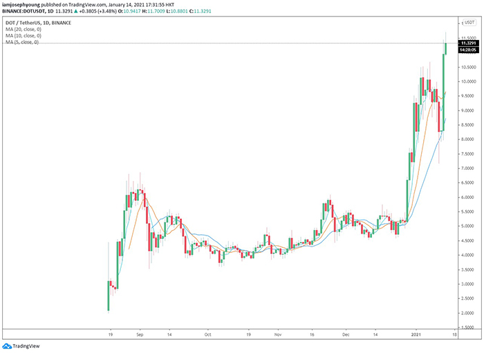 Biểu đồ nến ngày của DOT/USD. Nguồn: TradingView
