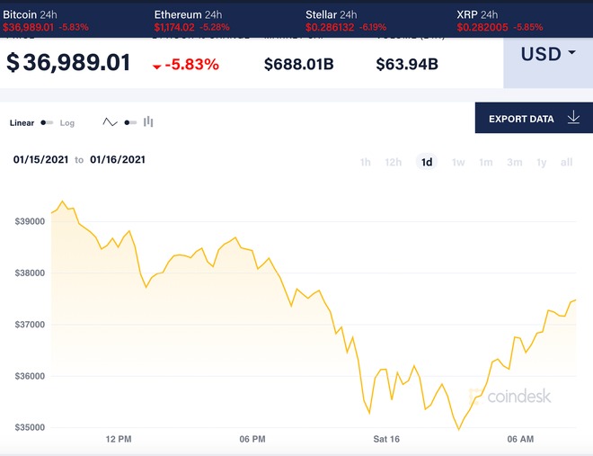 Giá Bitcoin đang dao động ở mức gần 37.000 USD/đồng. Ảnh: Coindesk.