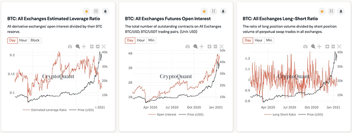 Đòn bẩy ước tính của Bitcoin trên các sàn giao dịch. Nguồn: CryptoQuant