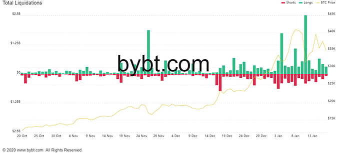 Tổng thanh lý Bitcoin. Nguồn: Bybt.com