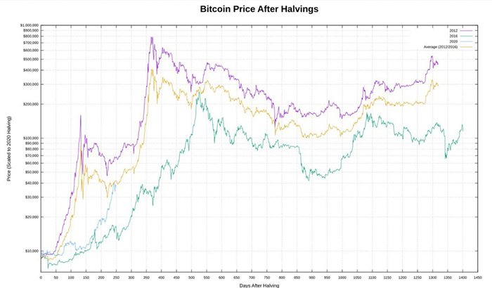 Giá Bitcoin sau halving. Nguồn: Halving Tracker