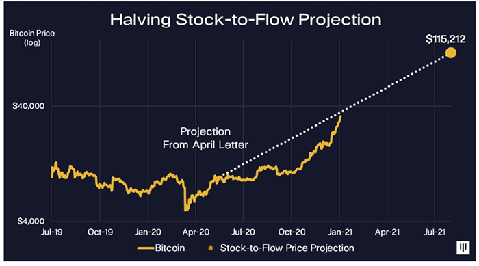 Dự đoán giá Bitcoin sau halving từ stock-to-flow. Nguồn: Pantera Capital