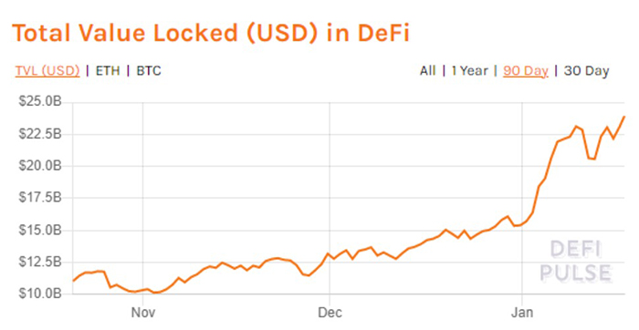 Tổng giá trị bị khoá trong DeFi. Nguồn: Defi Pulse