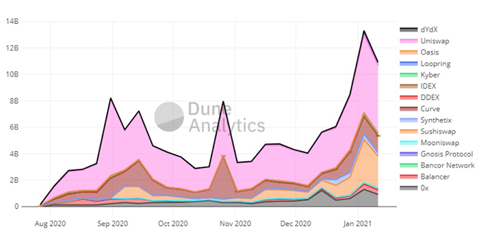 Khối lượng DEX hàng tuần. Nguồn: Dune Analytics