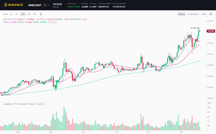 Biến động nến 1 giờ của cặp BNB/USDT trên sàn Binance