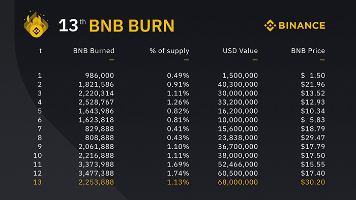 Thống kê 13 lần đốt BNB trong lịch sử của Binance
