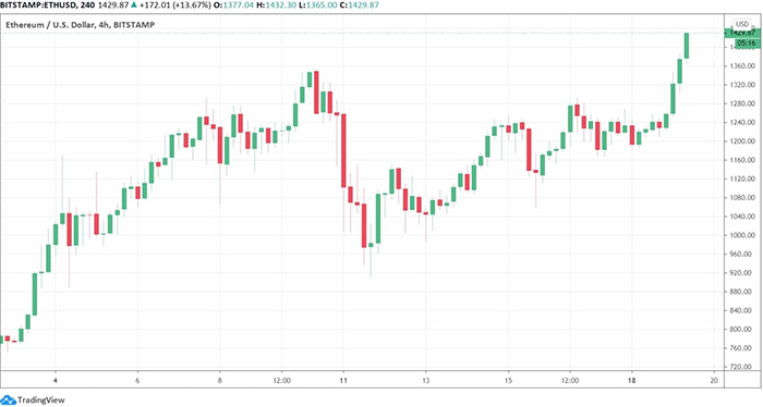 Biểu đồ ETH/USD. Nguồn: TradingView