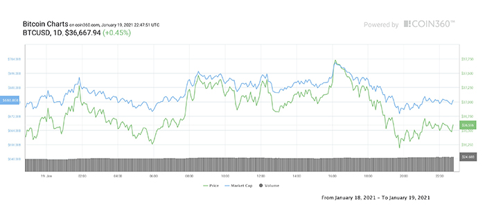 Biểu đồ hàng ngày của Bitcoin. Nguồn: Coin360