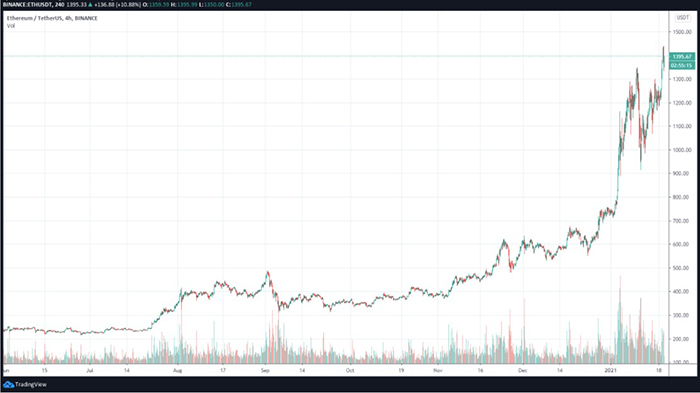 Biểu đồ 4 giờ của ETH/USD. Nguồn: TradingView
