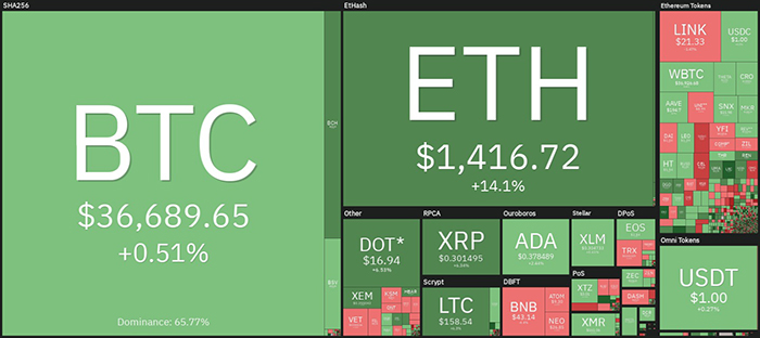Tổng quan thị trường tiền điện tử. Nguồn: Coin360