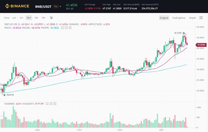Biến động nến 1h của cặp giao dịch BNB/USDT trên Binance
