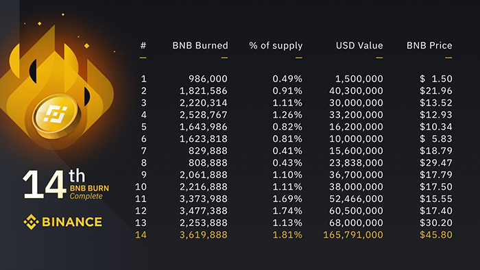 Thống kê lịch sử 14 lần đốt coin của Binance theo số lượng BNB và giá trị tính theo USD